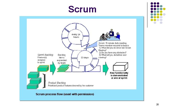 Scrum process flow (used with permission) 20 Scrum process flow (used with permission) 20