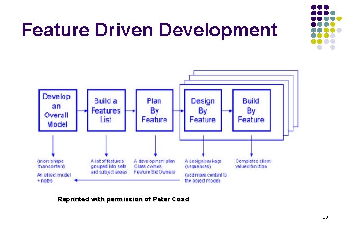 Feature Driven Development Reprinted with permission of Peter Coad 23 Feature Driven Development Reprinted with permission of Peter Coad 23