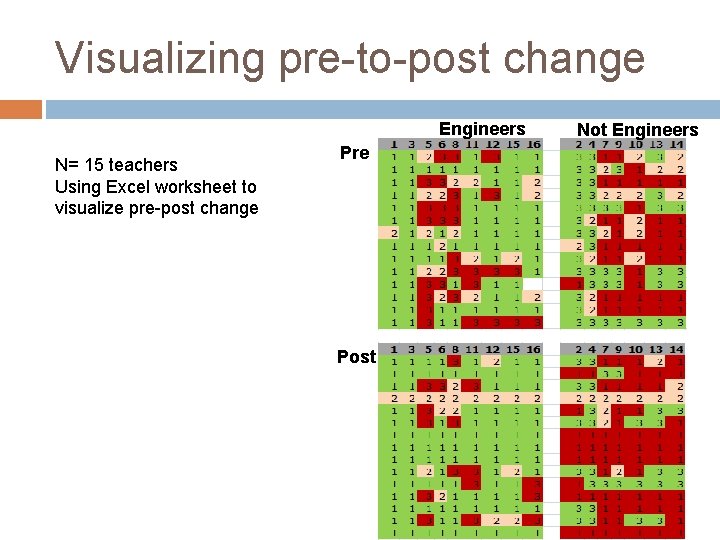 Visualizing pre-to-post change Engineers N= 15 teachers Using Excel worksheet to visualize pre-post change