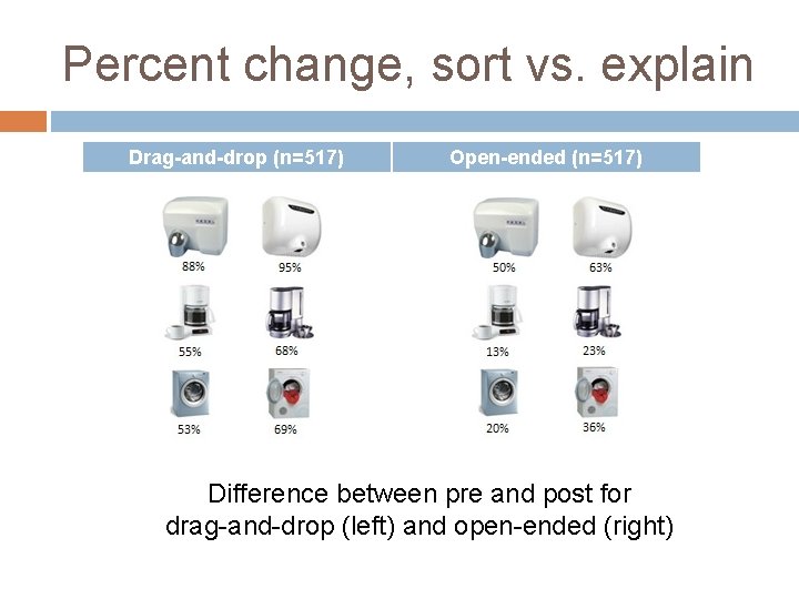 Percent change, sort vs. explain Drag-and-drop (n=517) Open-ended (n=517) Difference between pre and post