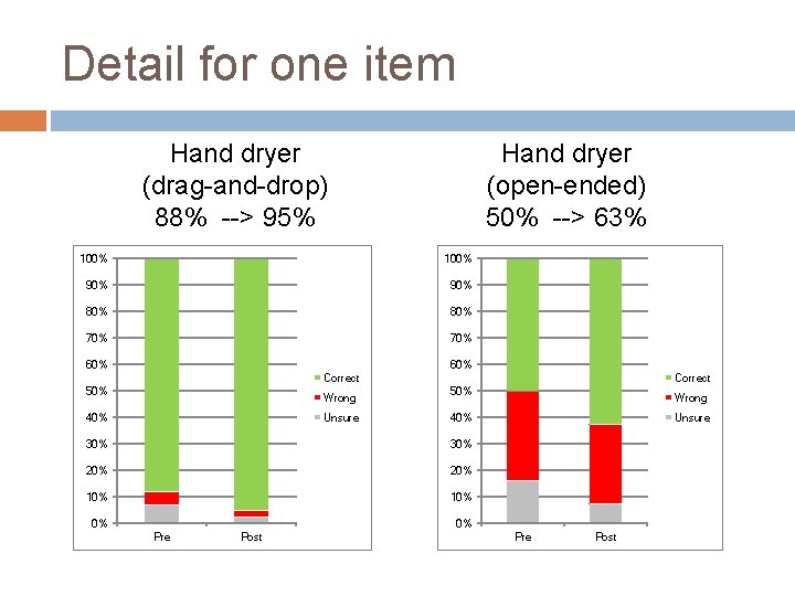 Detail for one item Hand dryer (drag-and-drop) 88% --> 95% Hand dryer (open-ended) 50%