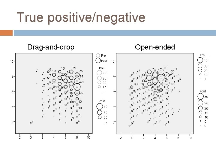 True positive/negative Drag-and-drop Open-ended 