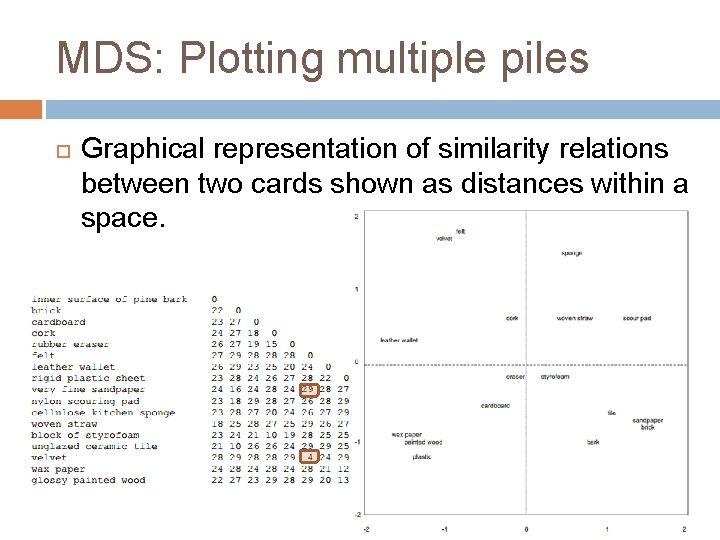 MDS: Plotting multiple piles Graphical representation of similarity relations between two cards shown as