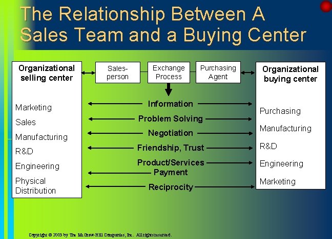 The Relationship Between A Sales Team and a Buying Center Organizational selling center Marketing The Relationship Between A Sales Team and a Buying Center Organizational selling center Marketing