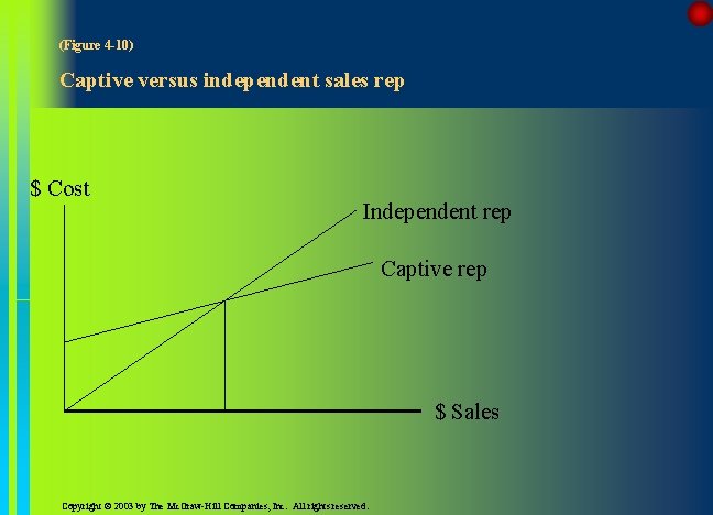 (Figure 4 -10) Captive versus independent sales rep $ Cost Independent rep Captive rep (Figure 4 -10) Captive versus independent sales rep $ Cost Independent rep Captive rep