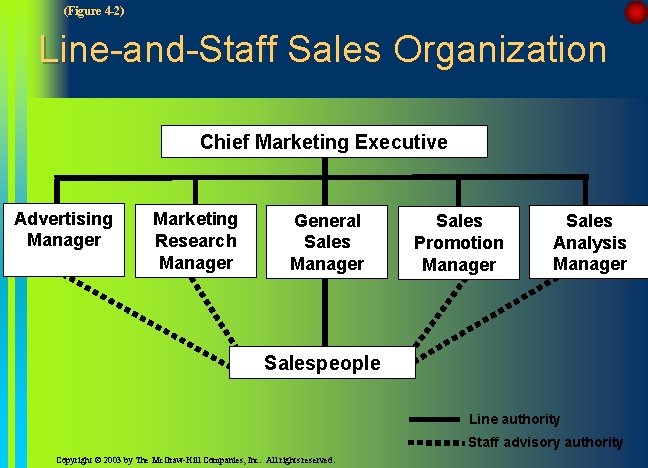 (Figure 4 -2) Line-and-Staff Sales Organization Chief Marketing Executive Advertising Manager Marketing Research Manager (Figure 4 -2) Line-and-Staff Sales Organization Chief Marketing Executive Advertising Manager Marketing Research Manager