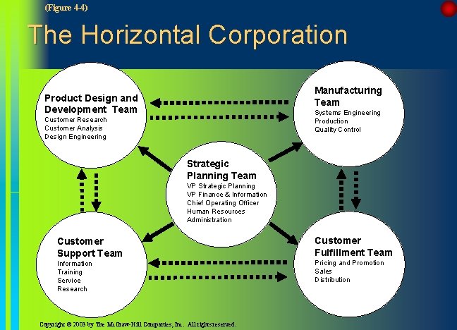 (Figure 4 -4) The Horizontal Corporation Manufacturing Team Product Design and Development Team Systems (Figure 4 -4) The Horizontal Corporation Manufacturing Team Product Design and Development Team Systems