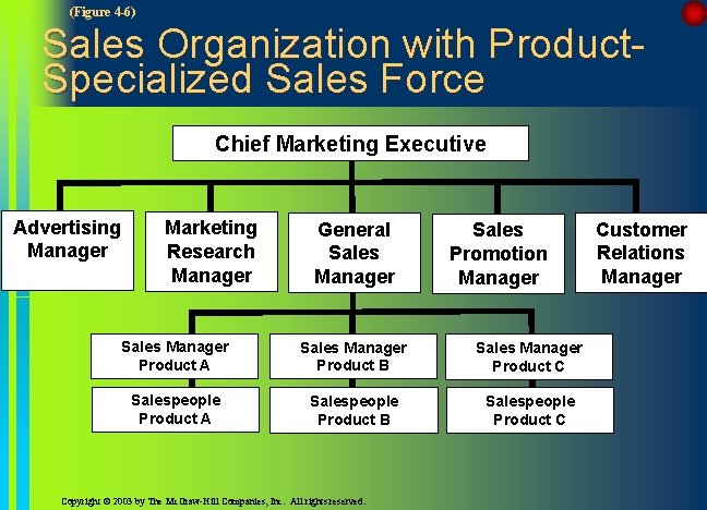 (Figure 4 -6) Sales Organization with Product. Specialized Sales Force Chief Marketing Executive Advertising (Figure 4 -6) Sales Organization with Product. Specialized Sales Force Chief Marketing Executive Advertising