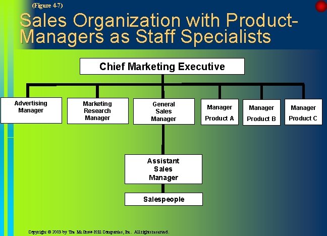 (Figure 4 -7) Sales Organization with Product. Managers as Staff Specialists Chief Marketing Executive (Figure 4 -7) Sales Organization with Product. Managers as Staff Specialists Chief Marketing Executive