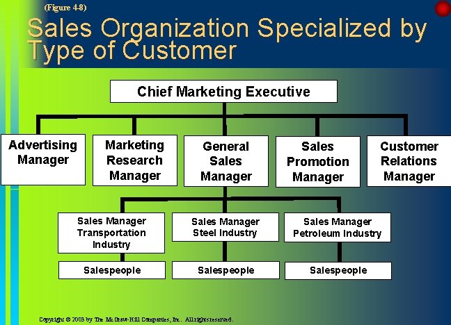 (Figure 4 -8) Sales Organization Specialized by Type of Customer Chief Marketing Executive Advertising (Figure 4 -8) Sales Organization Specialized by Type of Customer Chief Marketing Executive Advertising