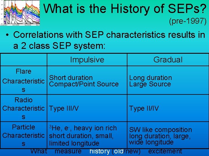 What is the History of SEPs? (pre-1997) • Correlations with SEP characteristics results in What is the History of SEPs? (pre-1997) • Correlations with SEP characteristics results in
