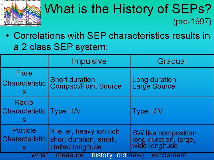 What is the History of SEPs? (pre-1997) • Correlations with SEP characteristics results in