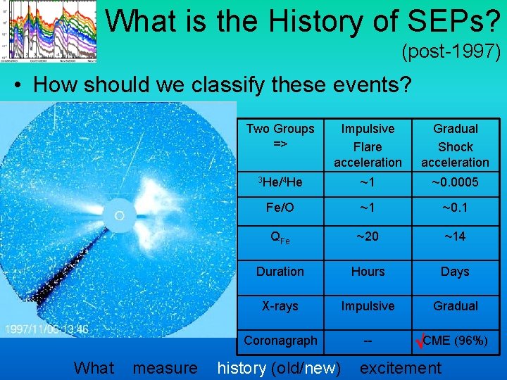 What is the History of SEPs? (post-1997) • How should we classify these events?
