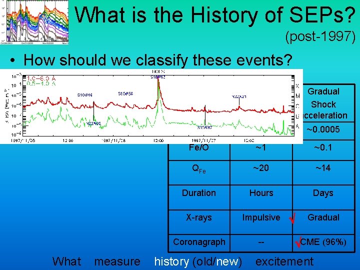 What is the History of SEPs? (post-1997) • How should we classify these events?