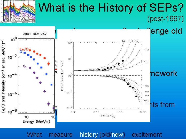 What is the History of SEPs? (post-1997) • What happens when new results challenge