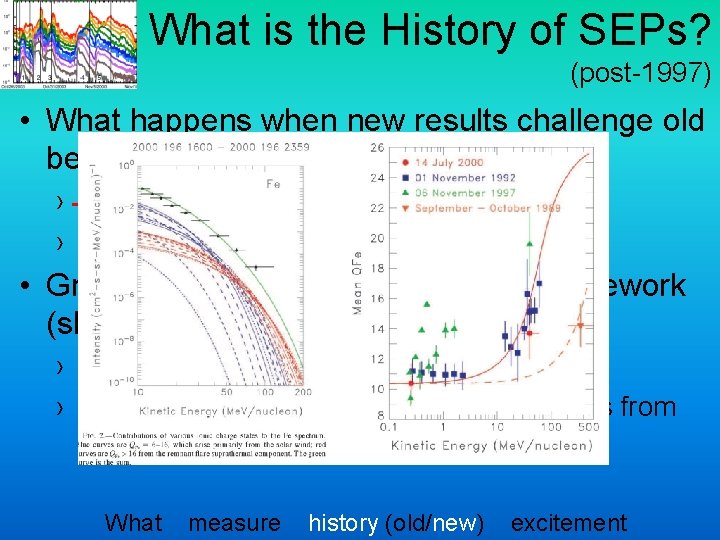 What is the History of SEPs? (post-1997) • What happens when new results challenge