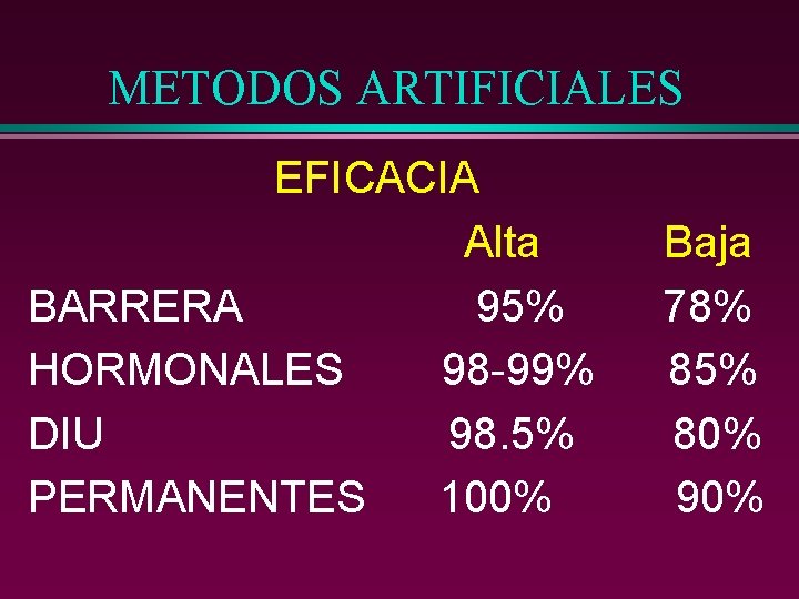 METODOS ARTIFICIALES EFICACIA Alta BARRERA 95% HORMONALES 98 -99% DIU 98. 5% PERMANENTES 100%