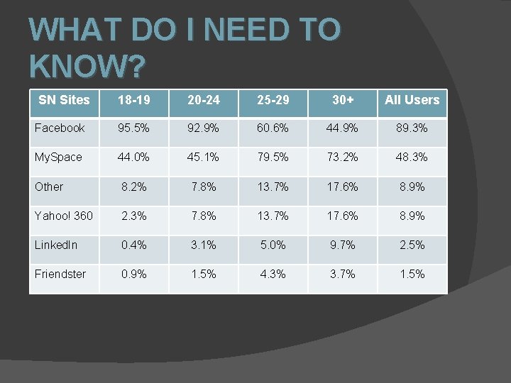 WHAT DO I NEED TO KNOW? SN Sites 18 -19 20 -24 25 -29