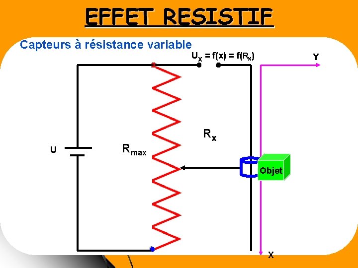 EFFET RESISTIF Capteurs à résistance variable Ux = f(x) = f(Rx) U Rmax Y