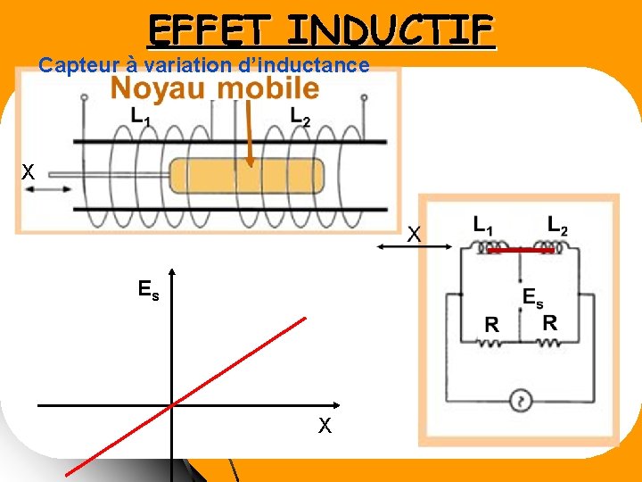 EFFET INDUCTIF Capteur à variation d’inductance X Es X 