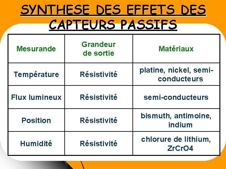 SYNTHESE DES EFFETS DES CAPTEURS PASSIFS Grandeur de sortie Matériaux Température Résistivité platine, nickel,