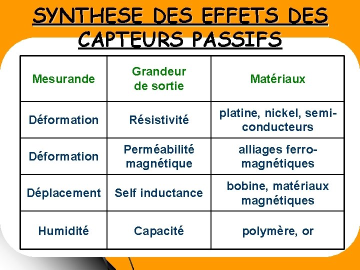 SYNTHESE DES EFFETS DES CAPTEURS PASSIFS Mesurande Grandeur de sortie Matériaux Déformation Résistivité platine,