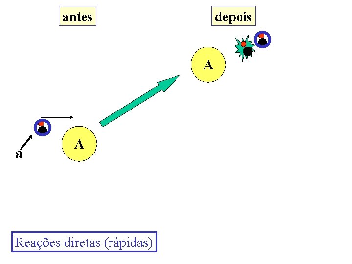 antes depois A A a A A A Reações diretas (rápidas) 