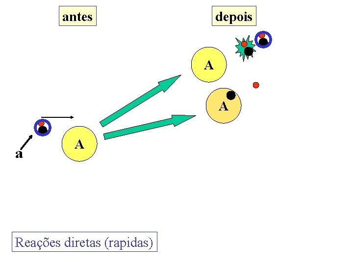 antes depois A A a A A A Reações diretas (rapidas) 