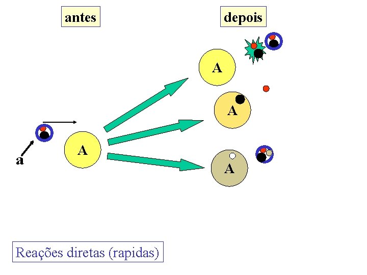 antes depois A A a A A A Reações diretas (rapidas) 