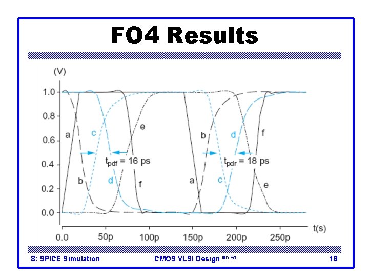 FO 4 Results 8: SPICE Simulation CMOS VLSI Design 4 th Ed. 18 FO 4 Results 8: SPICE Simulation CMOS VLSI Design 4 th Ed. 18