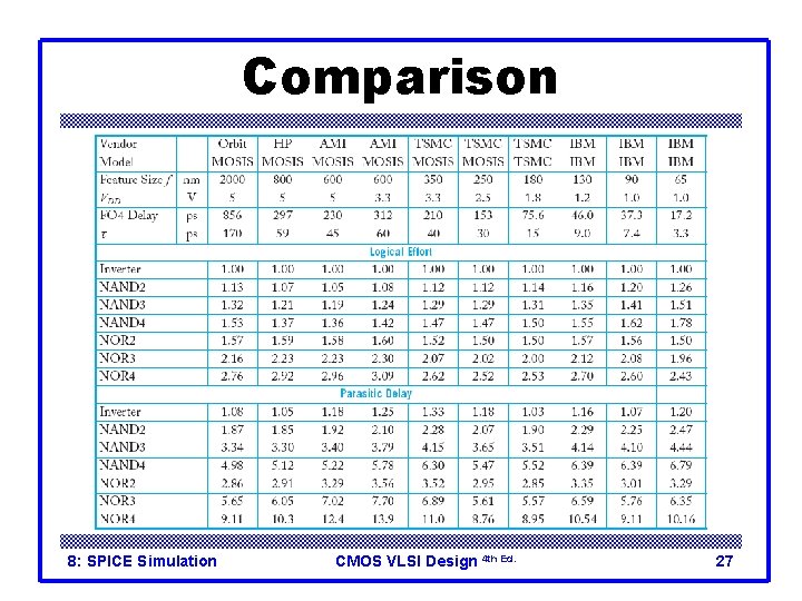 Comparison 8: SPICE Simulation CMOS VLSI Design 4 th Ed. 27 Comparison 8: SPICE Simulation CMOS VLSI Design 4 th Ed. 27