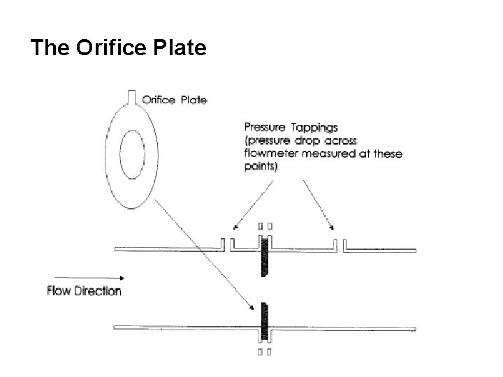 The Orifice Plate 