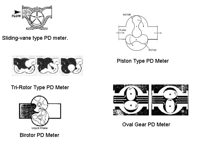 Sliding-vane type PD meter. Piston Type PD Meter Tri-Rotor Type PD Meter Oval Gear