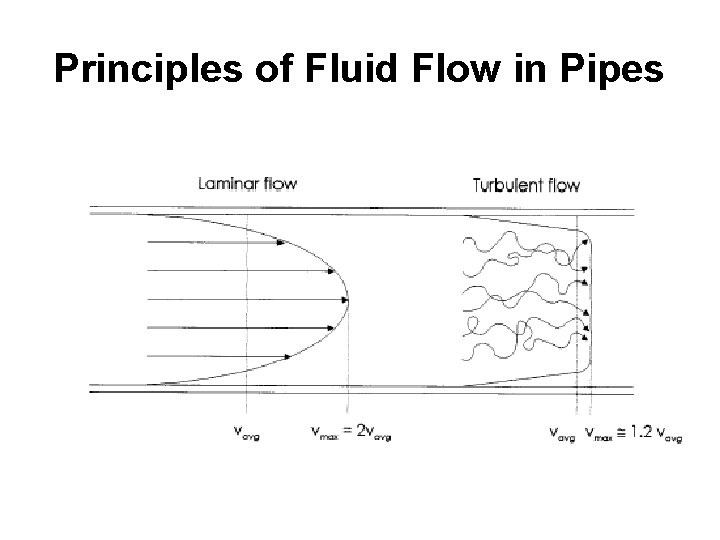 Principles of Fluid Flow in Pipes 