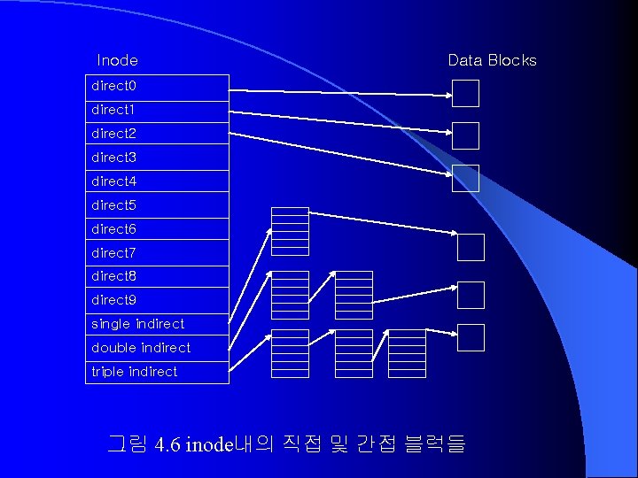 Inode Data Blocks direct 0 direct 1 direct 2 direct 3 direct 4 direct Inode Data Blocks direct 0 direct 1 direct 2 direct 3 direct 4 direct