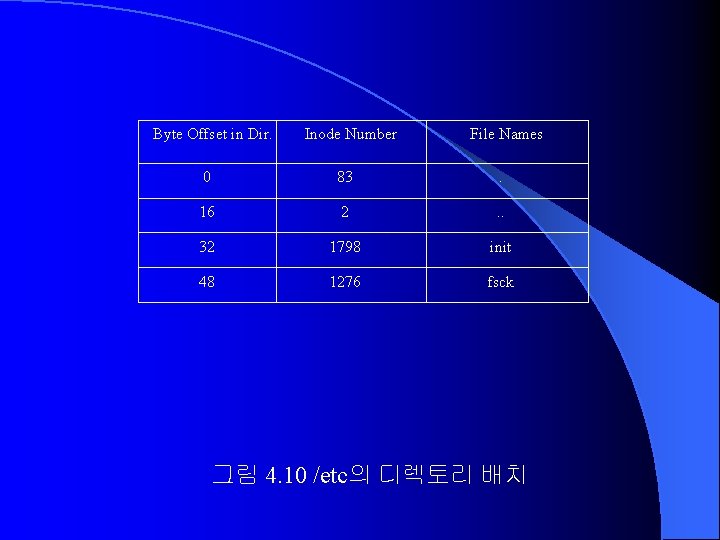Byte Offset in Dir. Inode Number File Names 0 83 . 16 2 . Byte Offset in Dir. Inode Number File Names 0 83 . 16 2 .