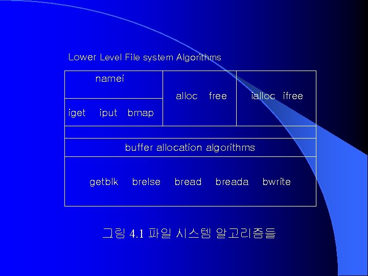 Lower Level File system Algorithms namei alloc iget free ialloc ifree iput bmap buffer Lower Level File system Algorithms namei alloc iget free ialloc ifree iput bmap buffer