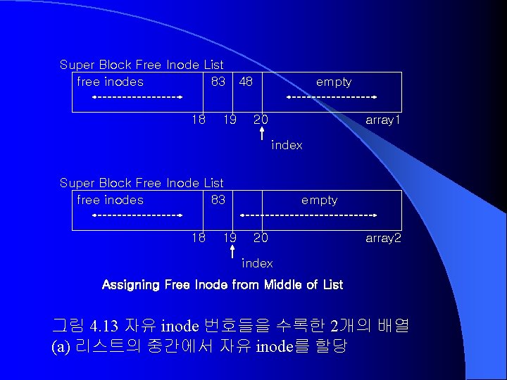 Super Block Free Inode List free inodes 83 48 18 19 empty 20 array Super Block Free Inode List free inodes 83 48 18 19 empty 20 array