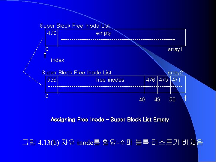 Super Block Free Inode List 470 empty 0 array 1 index Super Block Free Super Block Free Inode List 470 empty 0 array 1 index Super Block Free