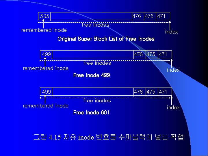 535 476 475 471 free inodes remembered inode index Original Super Block List of 535 476 475 471 free inodes remembered inode index Original Super Block List of