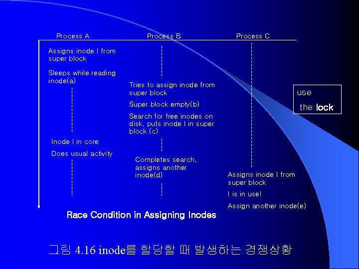 Process A Process B Process C Assigns inode I from super block Sleeps while Process A Process B Process C Assigns inode I from super block Sleeps while
