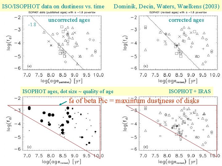 ISO/ISOPHOT data on dustiness vs. time -1. 8 uncorrected ages ISOPHOT ages, dot size