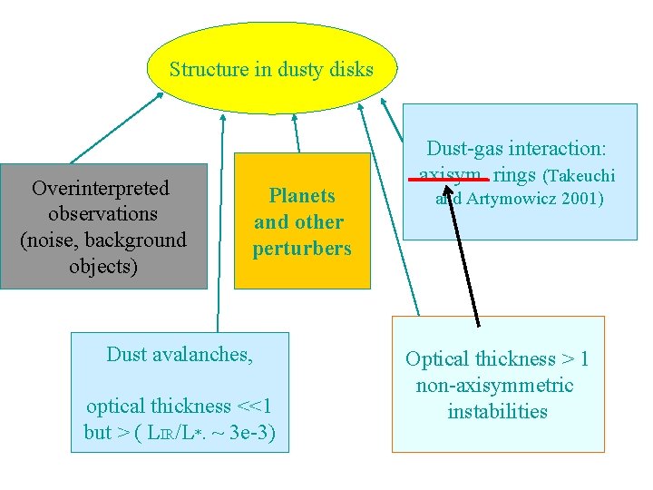 Structure in dusty disks Overinterpreted observations (noise, background objects) Planets and other perturbers Dust