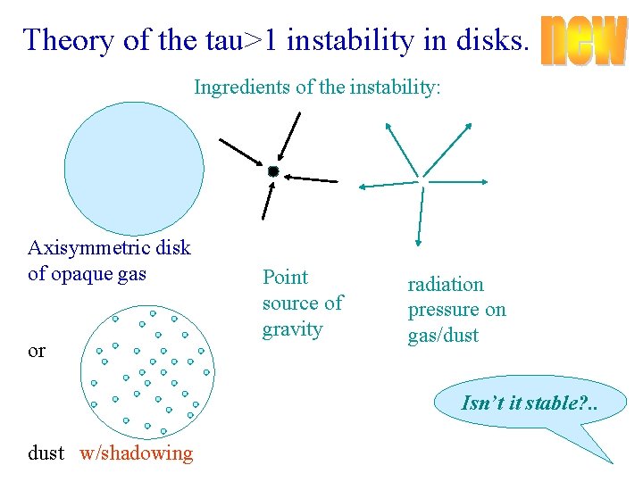 Theory of the tau>1 instability in disks. Ingredients of the instability: Axisymmetric disk of