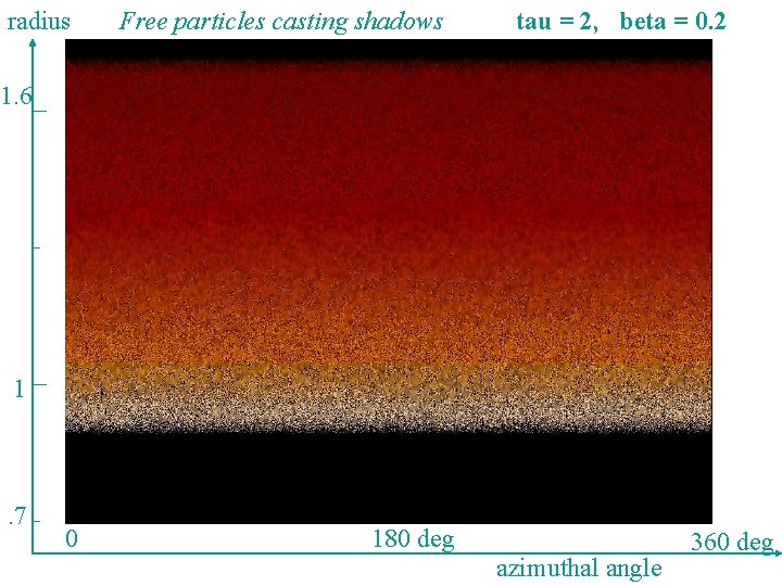 radius Free particles casting shadows tau = 2, beta = 0. 2 1. 6
