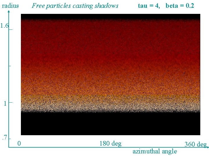 radius Free particles casting shadows tau = 4, beta = 0. 2 1. 6
