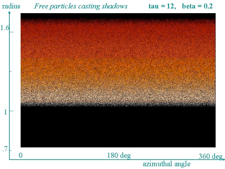 radius Free particles casting shadows tau = 12, beta = 0. 2 1. 6