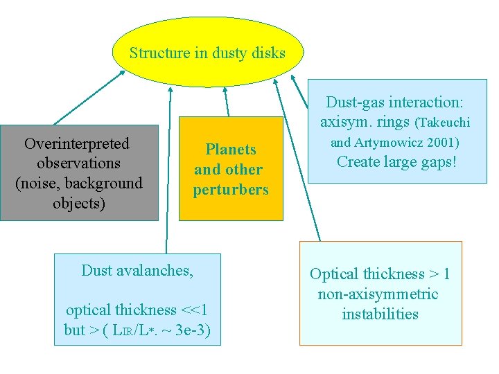 Structure in dusty disks Dust-gas interaction: axisym. rings (Takeuchi Overinterpreted observations (noise, background objects)