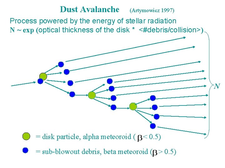 Dust Avalanche (Artymowicz 1997) Process powered by the energy of stellar radiation N ~