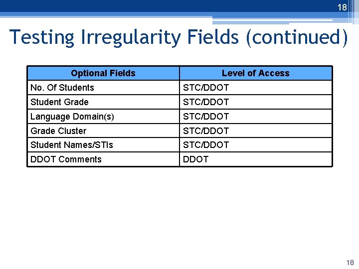 18 Testing Irregularity Fields (continued) Optional Fields 18 Level of Access No. Of Students